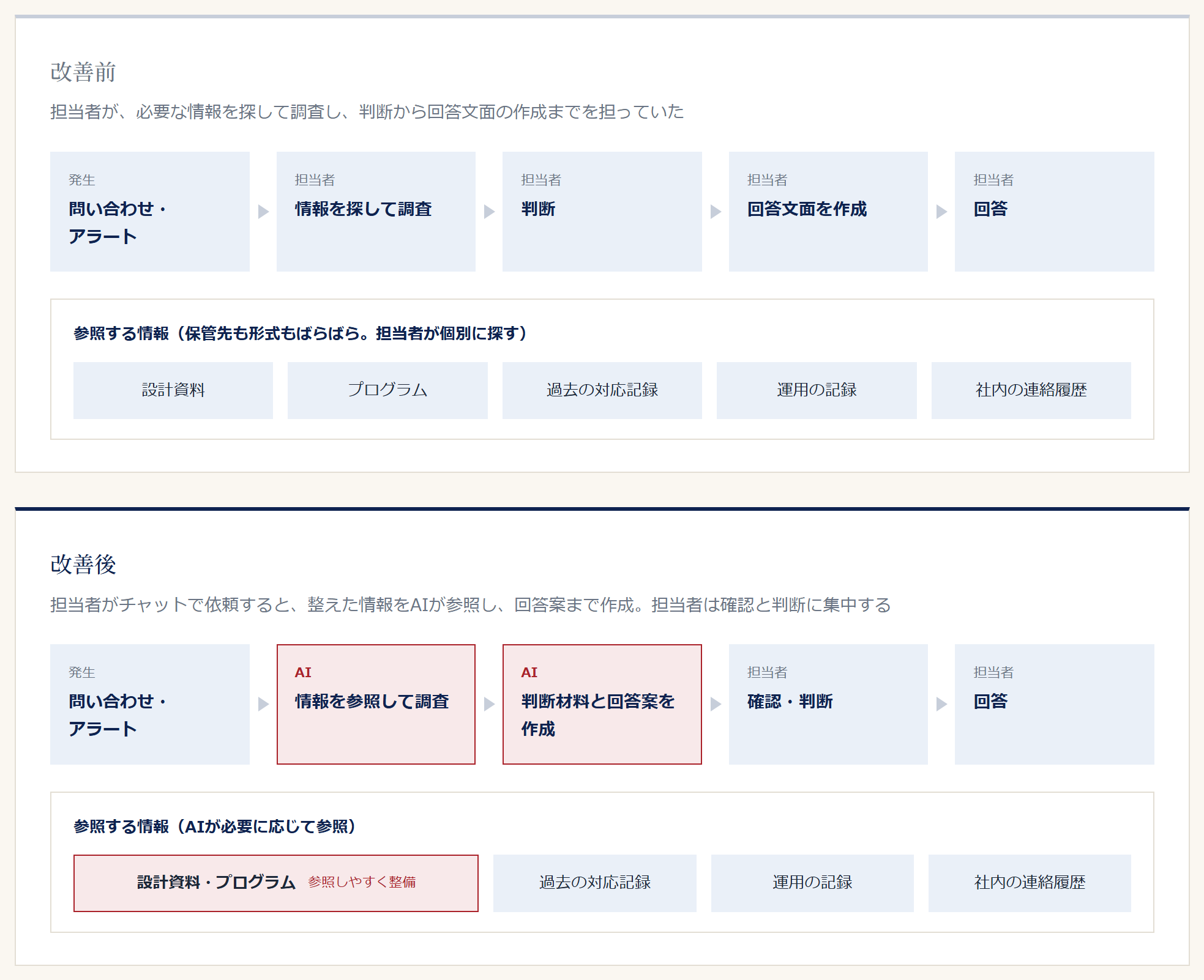 改善前と改善後の業務の流れ。改善前は、担当者が情報を探して調査し、判断と回答文面の作成までを担う。改善後は、担当者がチャットでAIへ依頼し、AIが情報を参照して調査し、判断材料と回答案を作成する。担当者は確認・判断と回答を担う。